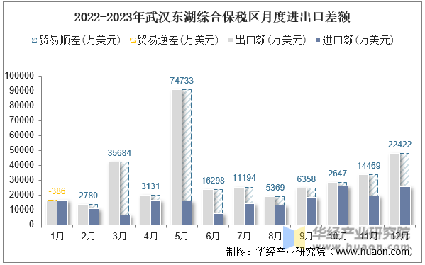 2022-2023年武汉东湖综合保税区月度进出口差额