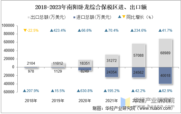 2018-2023年南阳卧龙综合保税区进、出口额
