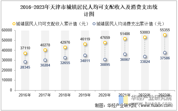 2016-2023年天津市城镇居民人均可支配收入及消费支出统计图