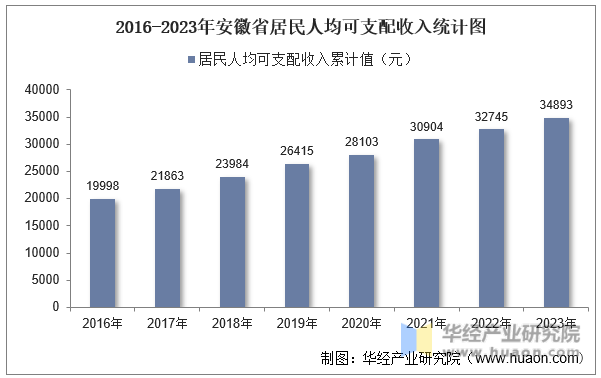 2016-2023年安徽省居民人均可支配收入统计图