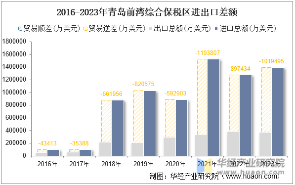 2016-2023年青岛前湾综合保税区进出口差额
