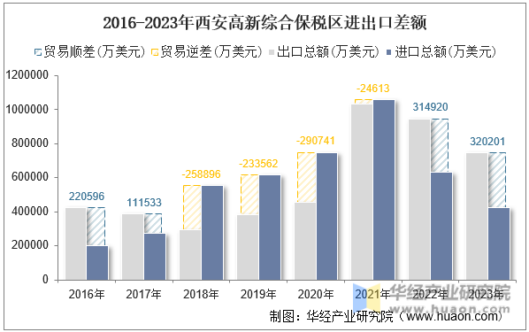 2016-2023年西安高新综合保税区进出口差额