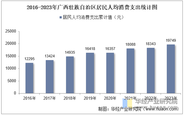 2016-2023年广西壮族自治区居民人均消费支出统计图