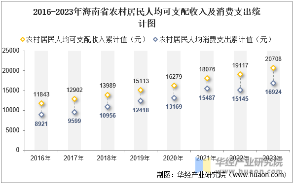 2016-2023年海南省农村居民人均可支配收入及消费支出统计图