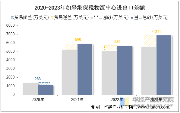 2020-2023年如皋港保税物流中心进出口差额
