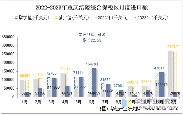 2022-2023年重庆涪陵综合保税区月度进口额