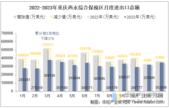 2022-2023年重庆西永综合保税区月度进出口总额