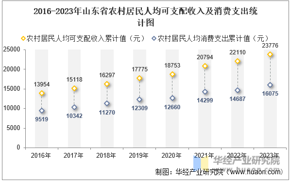 2016-2023年山东省农村居民人均可支配收入及消费支出统计图