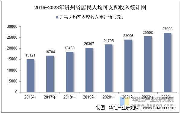2016-2023年贵州省居民人均可支配收入统计图