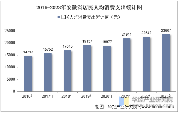 2016-2023年安徽省居民人均消费支出统计图