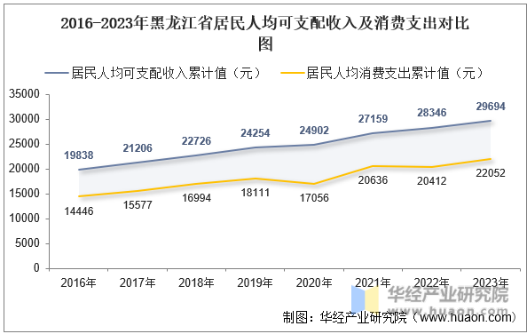 2016-2023年黑龙江省居民人均可支配收入及消费支出对比图