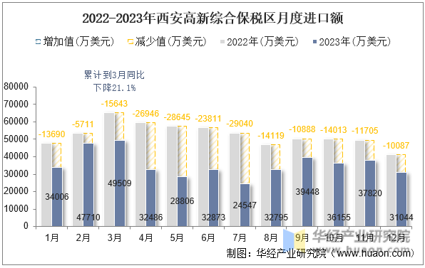 2022-2023年西安高新综合保税区月度进口额