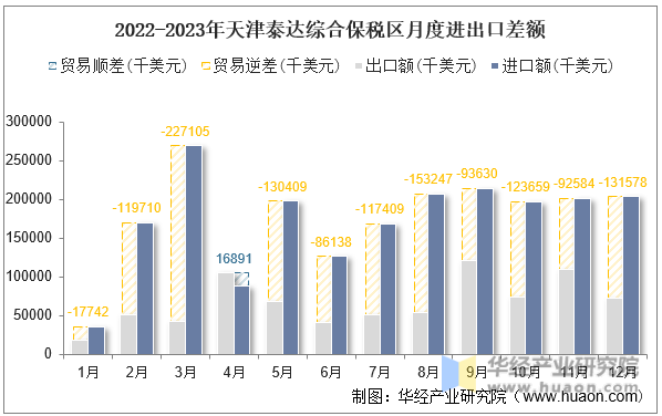 2022-2023年天津泰达综合保税区月度进出口差额