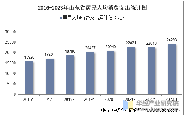 2016-2023年山东省居民人均消费支出统计图