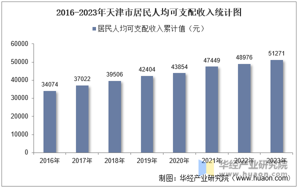 2016-2023年天津市居民人均可支配收入统计图