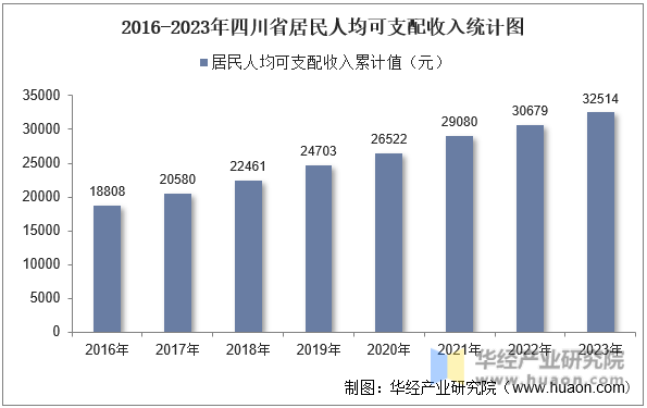 2016-2023年四川省居民人均可支配收入统计图
