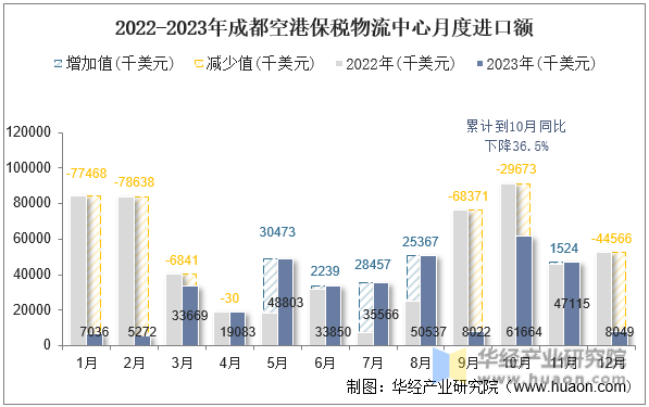 2022-2023年成都空港保税物流中心月度进口额