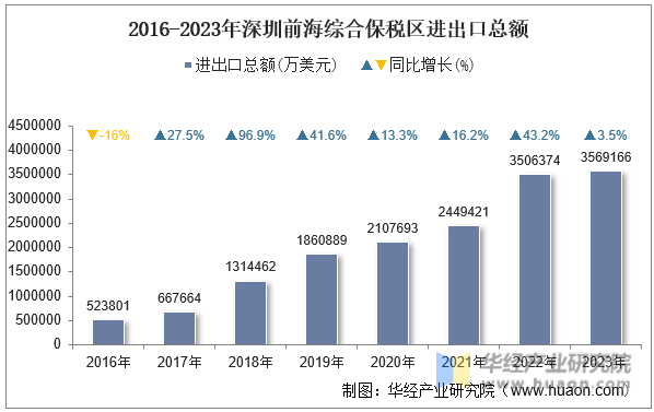 2016-2023年深圳前海综合保税区进出口总额