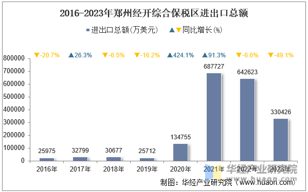 2016-2023年郑州经开综合保税区进出口总额