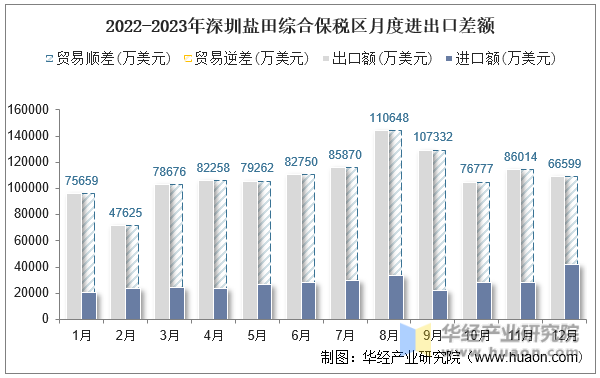 2022-2023年深圳盐田综合保税区月度进出口差额