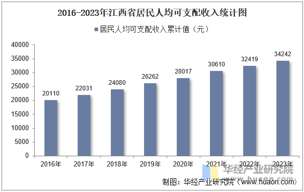2016-2023年江西省居民人均可支配收入统计图