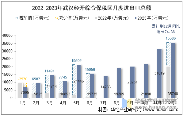 2022-2023年武汉经开综合保税区月度进出口总额