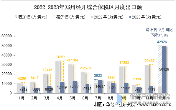 2022-2023年郑州经开综合保税区月度出口额
