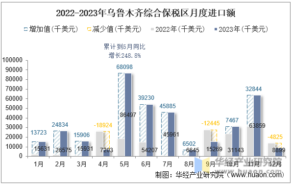 2022-2023年乌鲁木齐综合保税区月度进口额