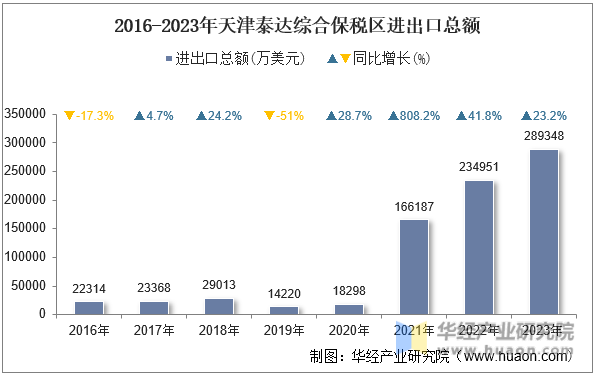 2016-2023年天津泰达综合保税区进出口总额