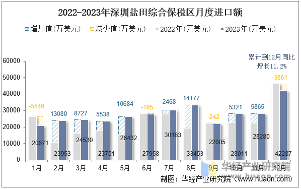 2022-2023年深圳盐田综合保税区月度进口额
