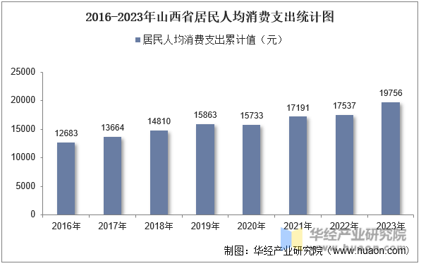 2016-2023年山西省居民人均消费支出统计图