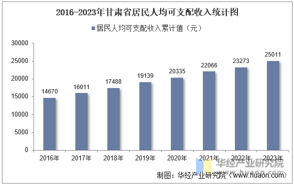 2016-2023年甘肃省居民人均可支配收入统计图