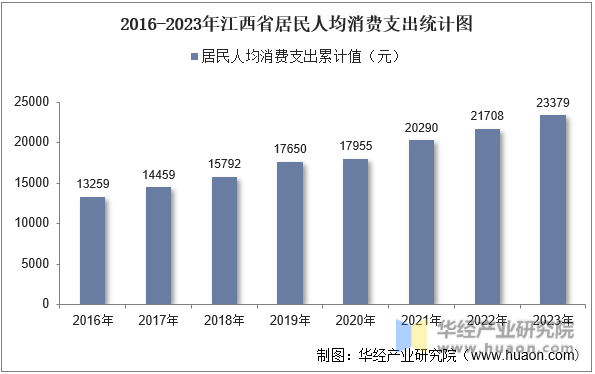 2016-2023年江西省居民人均消费支出统计图