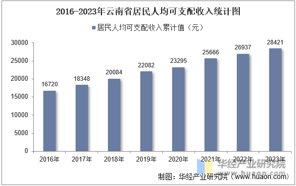 2016-2023年云南省居民人均可支配收入统计图