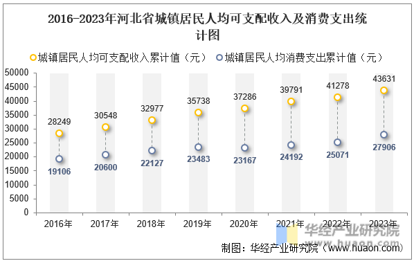2016-2023年河北省城镇居民人均可支配收入及消费支出统计图