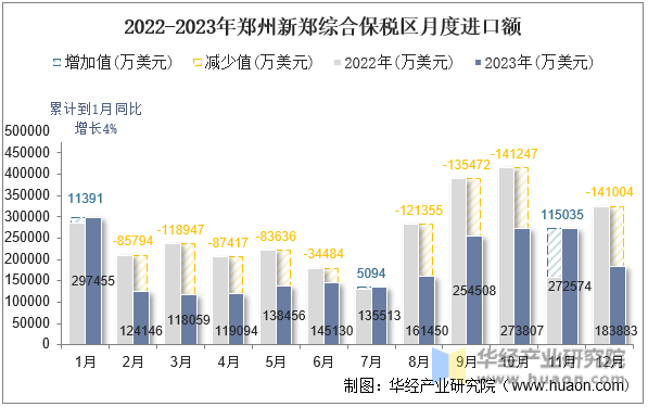 2022-2023年郑州新郑综合保税区月度进口额
