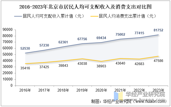 2016-2023年北京市居民人均可支配收入及消费支出对比图