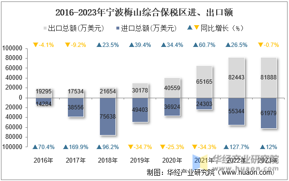 2016-2023年宁波梅山综合保税区进、出口额