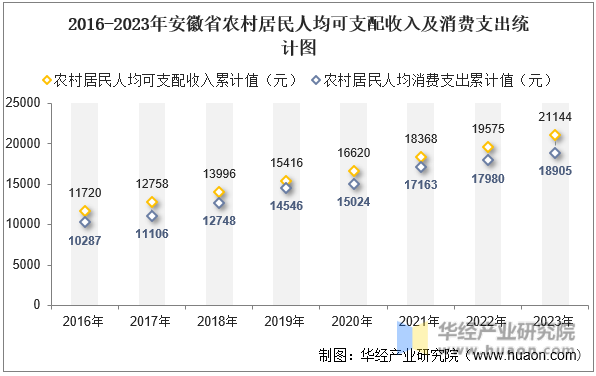 2016-2023年安徽省农村居民人均可支配收入及消费支出统计图