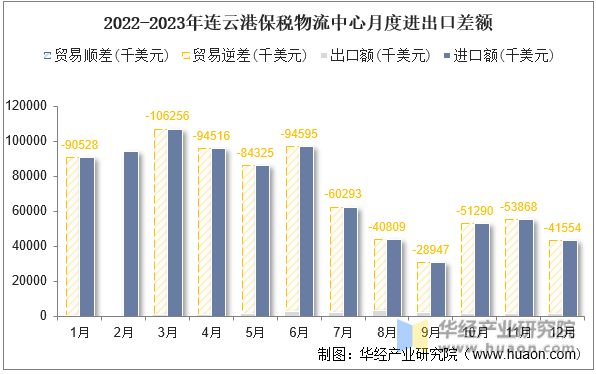 2022-2023年连云港保税物流中心月度进出口差额