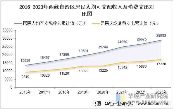 2016-2023年西藏自治区居民人均可支配收入及消费支出对比图