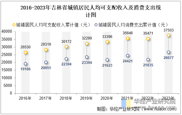 2016-2023年吉林省城镇居民人均可支配收入及消费支出统计图
