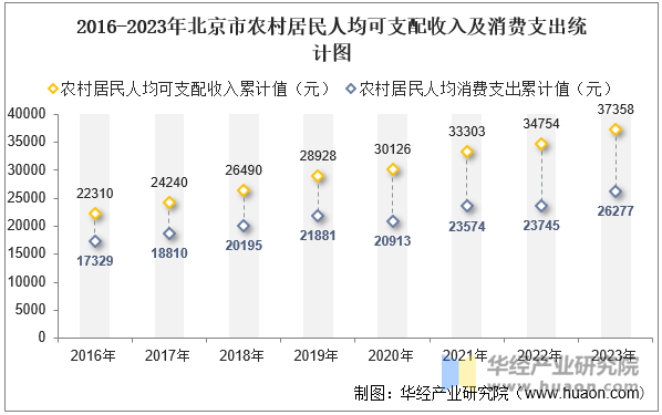 2016-2023年北京市农村居民人均可支配收入及消费支出统计图