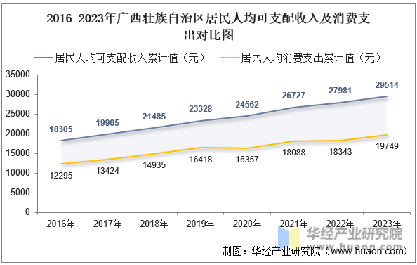 2016-2023年广西壮族自治区居民人均可支配收入及消费支出对比图