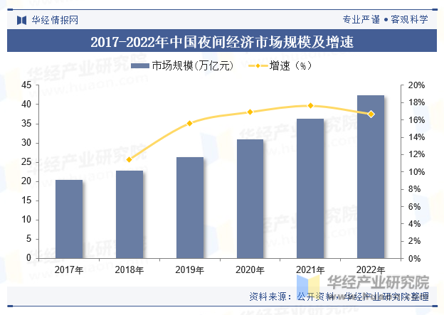 2017-2022年中国夜间经济市场规模及增速