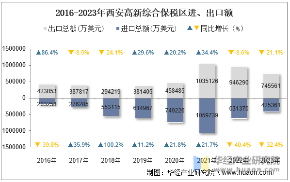 2016-2023年西安高新综合保税区进、出口额