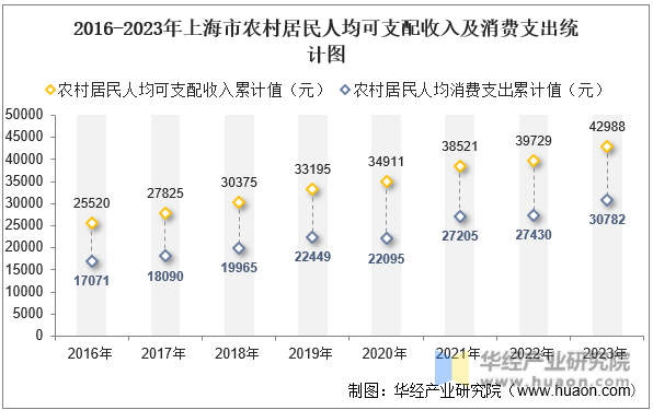 2016-2023年上海市农村居民人均可支配收入及消费支出统计图