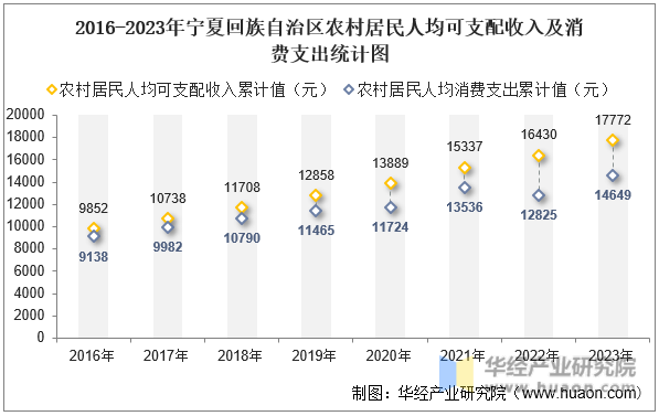2016-2023年宁夏回族自治区农村居民人均可支配收入及消费支出统计图