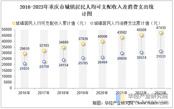 2016-2023年重庆市城镇居民人均可支配收入及消费支出统计图