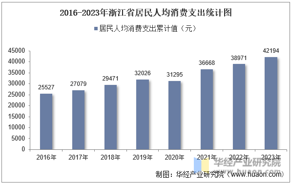 2016-2023年浙江省居民人均消费支出统计图